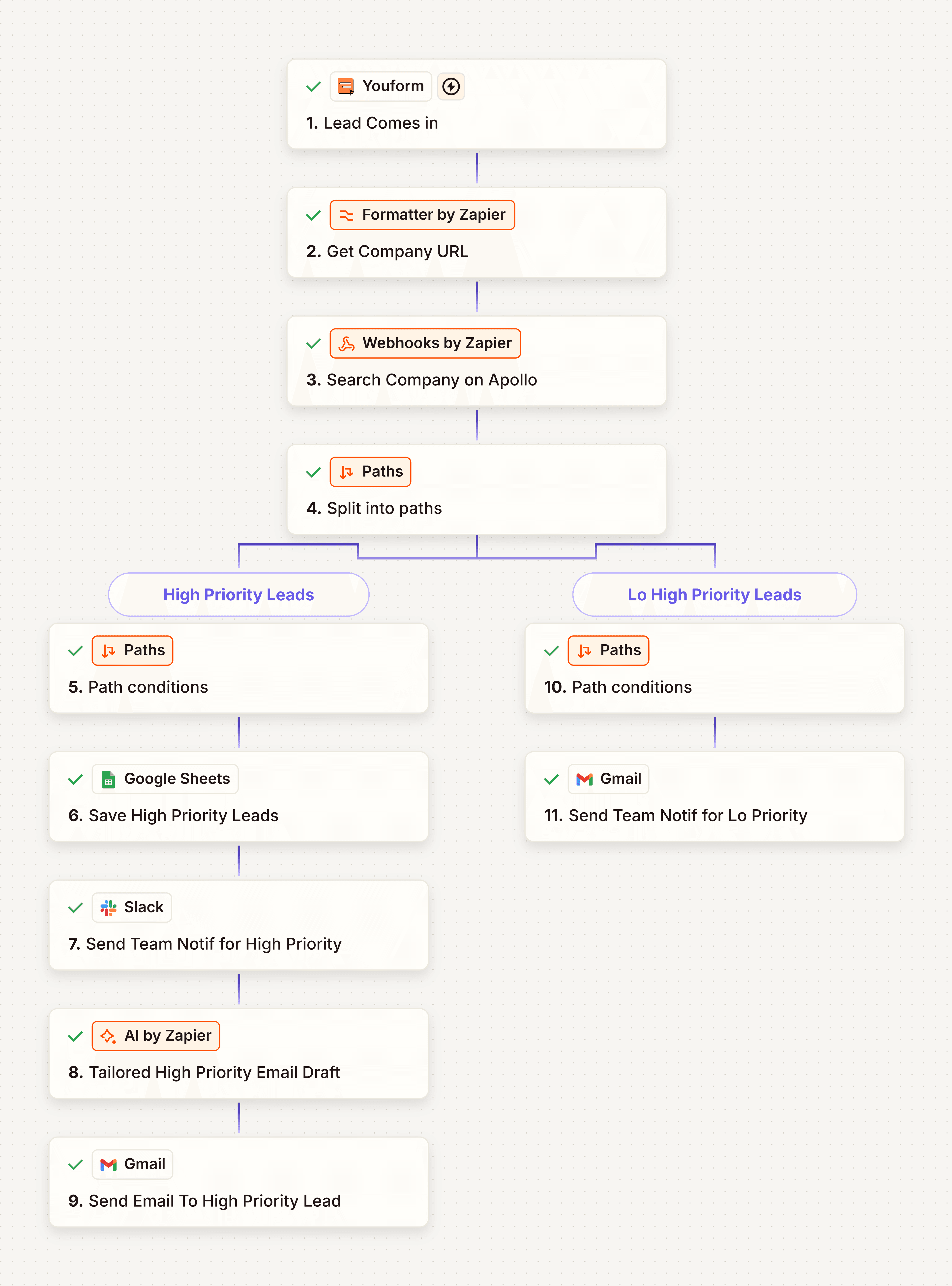 Lead Enrichment & Priority Routing