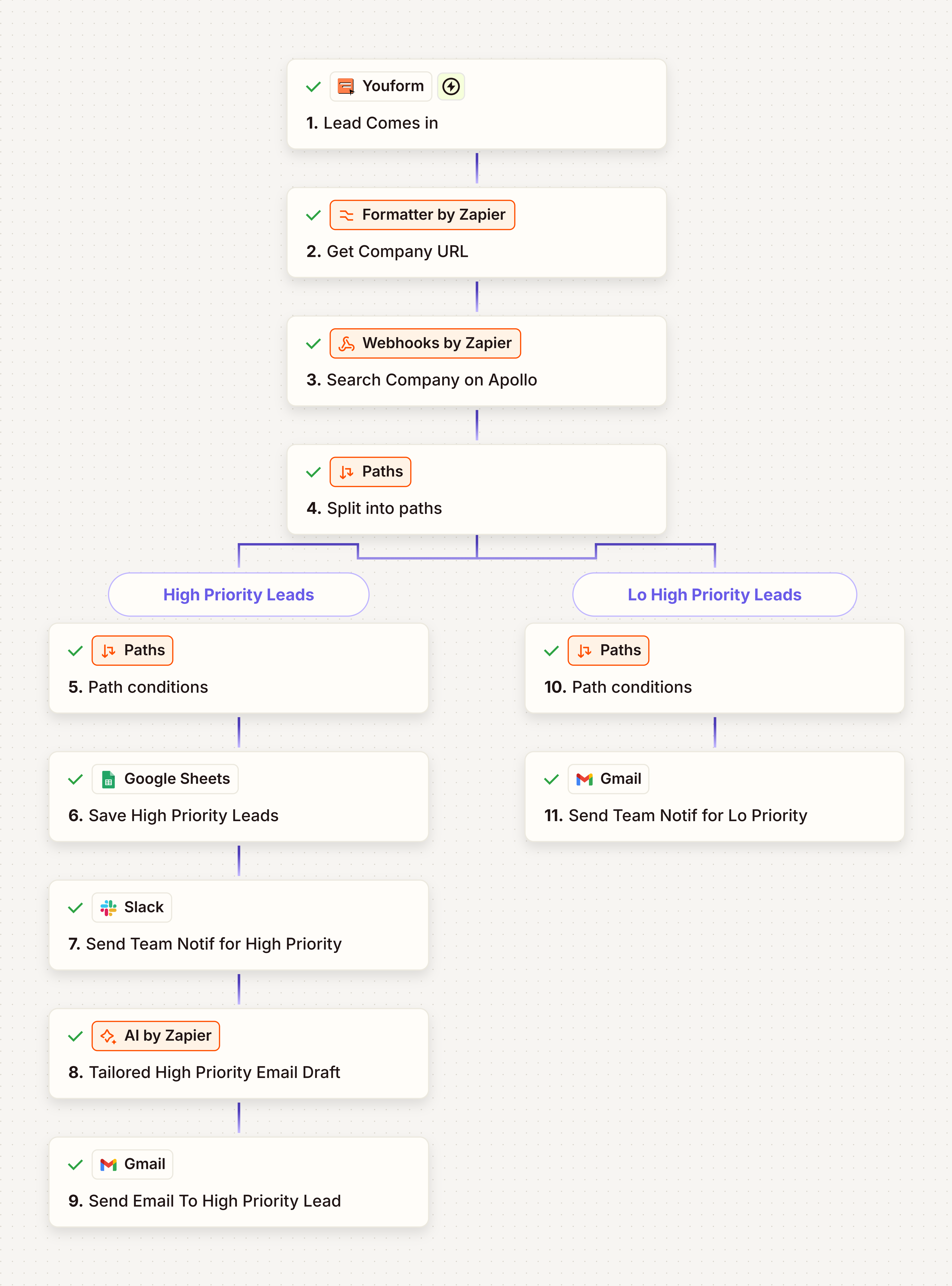 Lead Enrichment & Priority Routing workflow screenshot